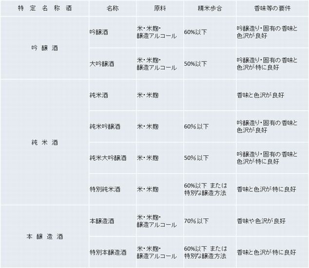 特定名称酒の表